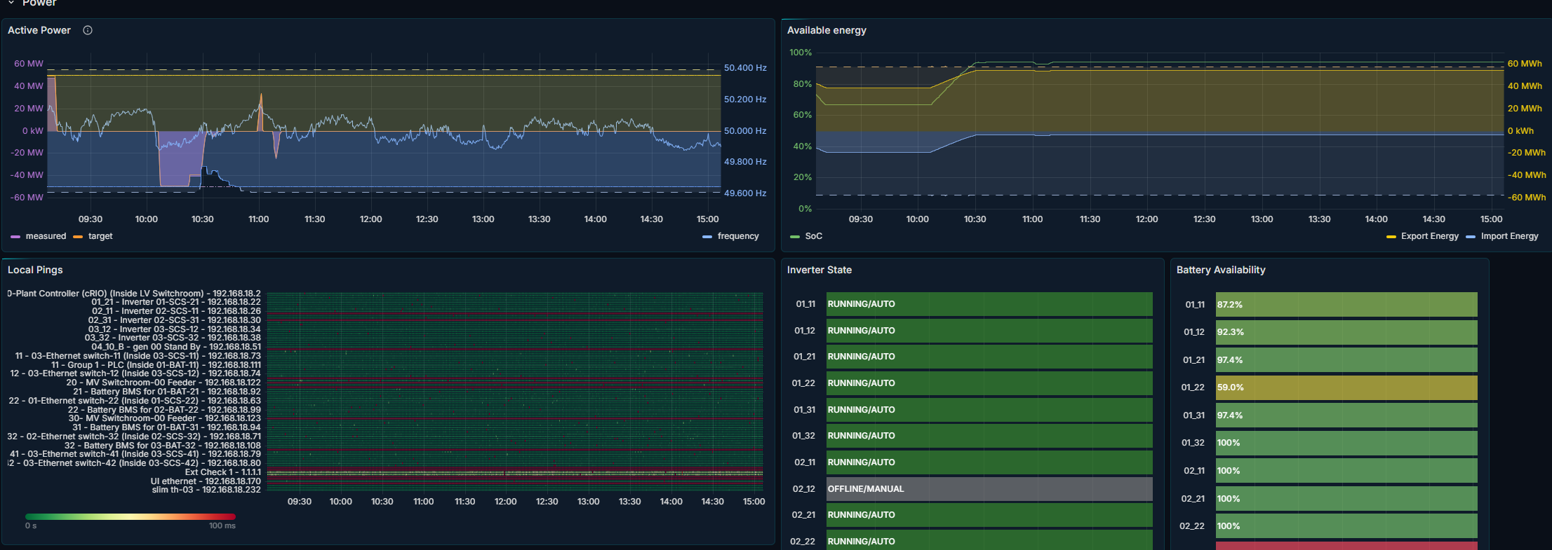 Noriker Monitoring dashboard showing plant power, energy and device health